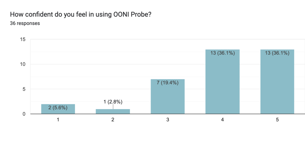 Pre-event survey responses by OONI Partner Gathering 2024 participants Pre-event survey responses by OONI Partner Gathering 2024 participants